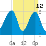 Oak Branch tide chart for Sunday, April 12, 2026
