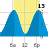 Oak Branch tide chart for Monday, April 13, 2026
