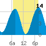 Oak Branch tide chart for Tuesday, April 14, 2026