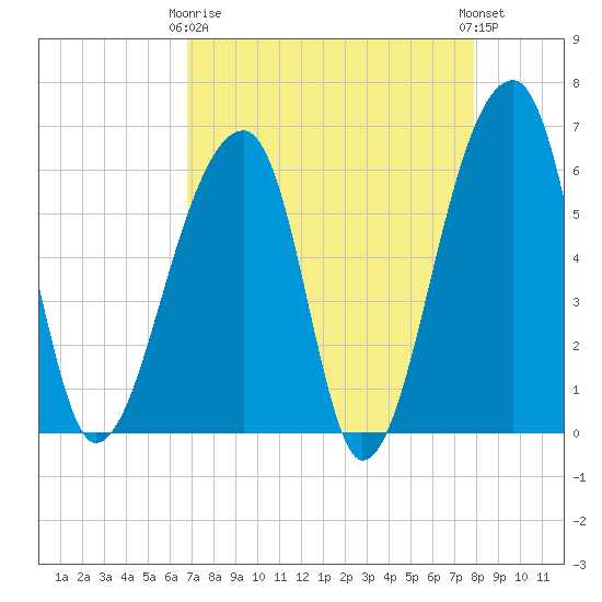 Oak Branch tide chart for Thursday, April 16, 2026