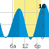 Oak Branch tide chart for Thursday, April 16, 2026