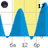 Oak Branch tide chart for Friday, April 17, 2026