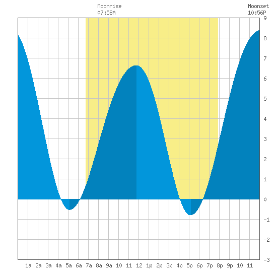 Oak Branch tide chart for Sunday, April 19, 2026