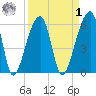 Oak Branch tide chart for Wednesday, April 1, 2026