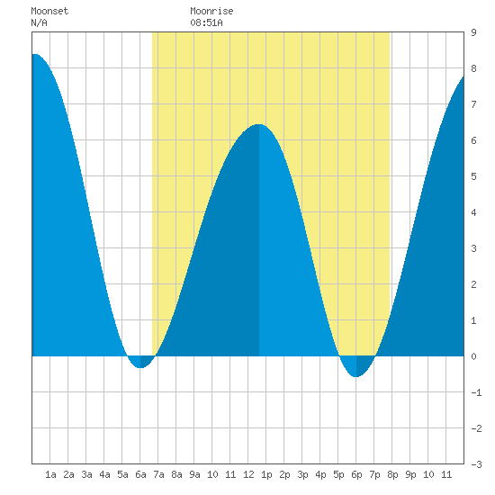 Oak Branch tide chart for Monday, April 20, 2026