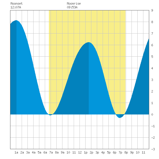 Oak Branch tide chart for Tuesday, April 21, 2026