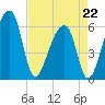 Oak Branch tide chart for Wednesday, April 22, 2026