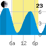 Oak Branch tide chart for Thursday, April 23, 2026