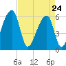 Oak Branch tide chart for Friday, April 24, 2026