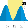 Oak Branch tide chart for Saturday, April 25, 2026