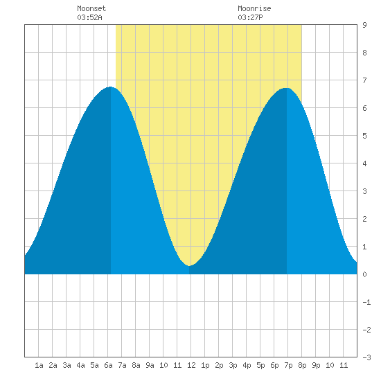Oak Branch tide chart for Sunday, April 26, 2026