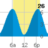 Oak Branch tide chart for Sunday, April 26, 2026