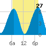 Oak Branch tide chart for Monday, April 27, 2026