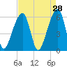 Oak Branch tide chart for Tuesday, April 28, 2026