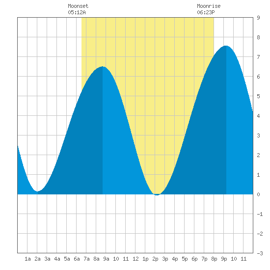 Oak Branch tide chart for Wednesday, April 29, 2026