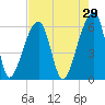 Oak Branch tide chart for Wednesday, April 29, 2026
