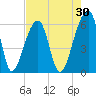 Oak Branch tide chart for Thursday, April 30, 2026