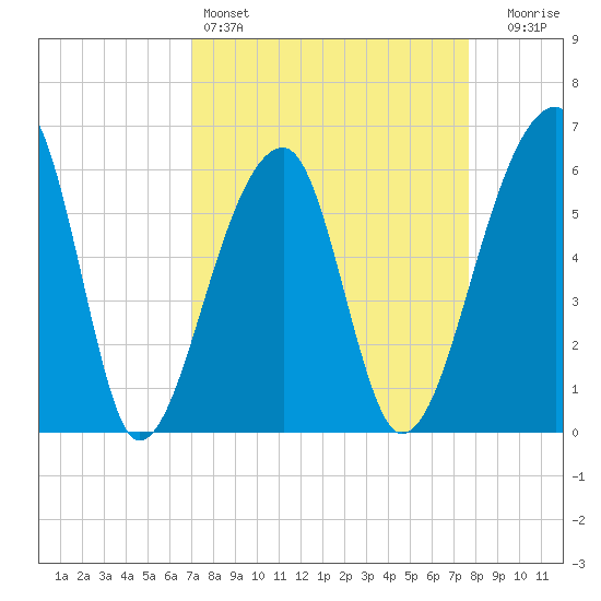 Oak Branch tide chart for Friday, April 3, 2026