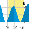 Oak Branch tide chart for Friday, April 3, 2026