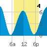 Oak Branch tide chart for Saturday, April 4, 2026