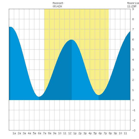 Oak Branch tide chart for Sunday, April 5, 2026