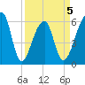 Oak Branch tide chart for Sunday, April 5, 2026