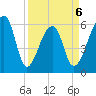 Oak Branch tide chart for Monday, April 6, 2026