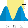 Oak Branch tide chart for Monday, May 11, 2026