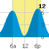 Oak Branch tide chart for Tuesday, May 12, 2026