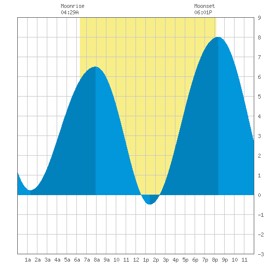 Oak Branch tide chart for Thursday, May 14, 2026