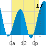 Oak Branch tide chart for Sunday, May 17, 2026