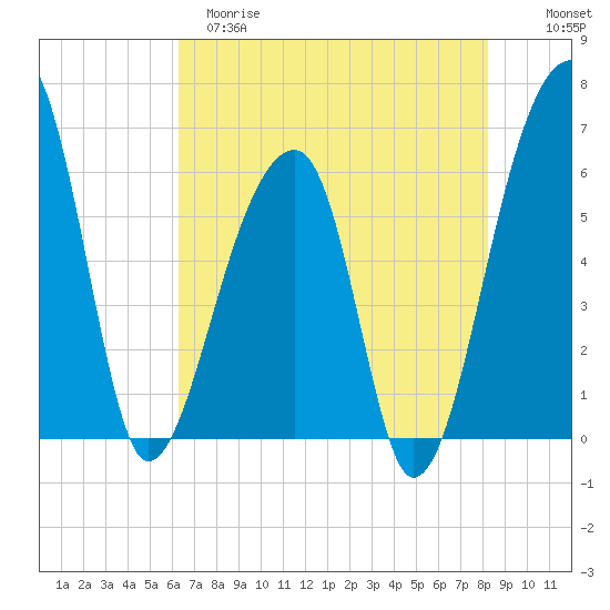 Oak Branch tide chart for Monday, May 18, 2026
