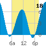 Oak Branch tide chart for Monday, May 18, 2026