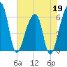 Oak Branch tide chart for Tuesday, May 19, 2026
