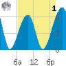 Oak Branch tide chart for Friday, May 1, 2026