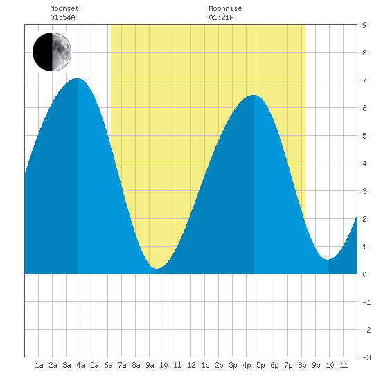 Oak Branch tide chart for Saturday, May 23, 2026