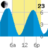 Oak Branch tide chart for Saturday, May 23, 2026