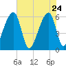 Oak Branch tide chart for Sunday, May 24, 2026