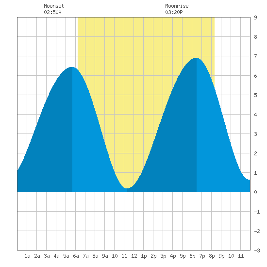 Oak Branch tide chart for Monday, May 25, 2026