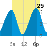 Oak Branch tide chart for Monday, May 25, 2026