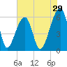 Oak Branch tide chart for Friday, May 29, 2026