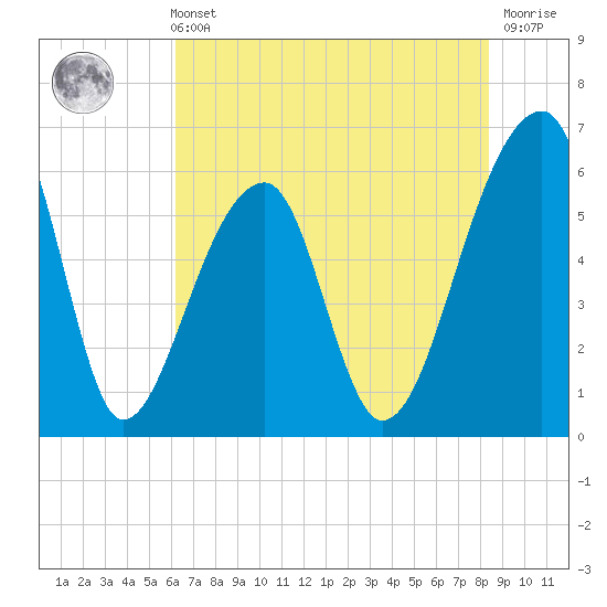 Oak Branch tide chart for Sunday, May 31, 2026
