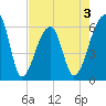 Oak Branch tide chart for Sunday, May 3, 2026