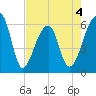Oak Branch tide chart for Monday, May 4, 2026