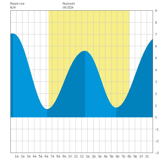 Oak Branch tide chart for Tuesday, May 5, 2026