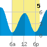 Oak Branch tide chart for Tuesday, May 5, 2026