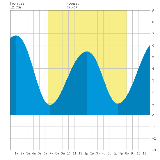 Oak Branch tide chart for Wednesday, May 6, 2026