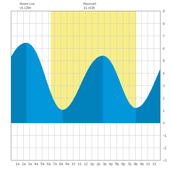 Oak Branch tide chart for Friday, May 8, 2026