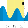 Oak Branch tide chart for Friday, May 8, 2026