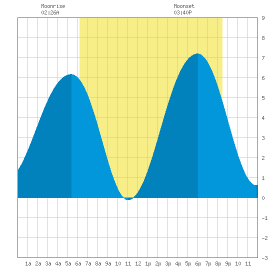 Oak Branch tide chart for Wednesday, June 10, 2026